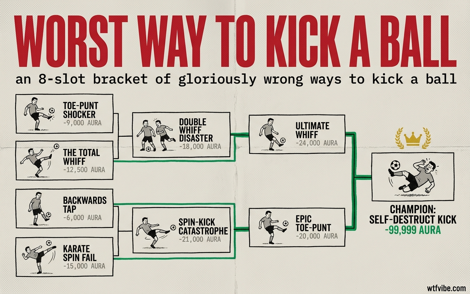 specification — "How To Kick A Ball" Worst-Way Bracket